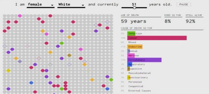 Cuando la ciencia y la tecnología se alían para saber la fecha de tu muerte