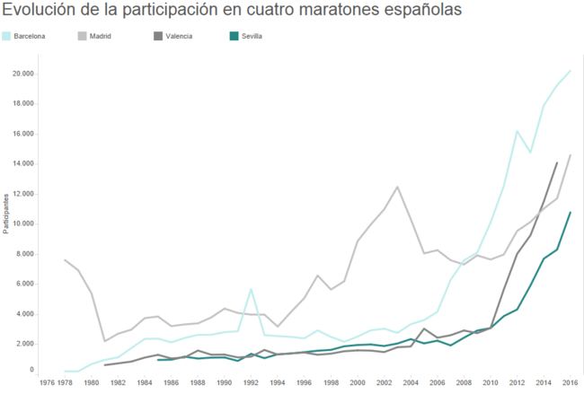 Estadisticas Participacion Maratones