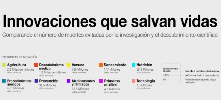 Innovaciones que salvan la vida